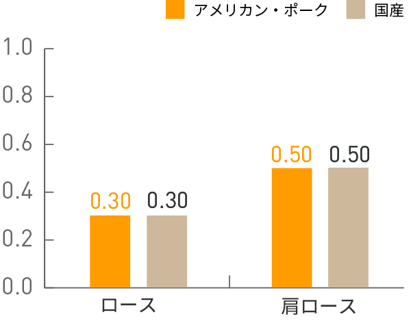 図:ビタミンB12(μg)