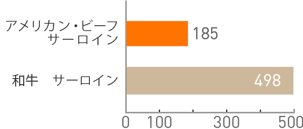 図：エネルギー(kal)