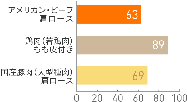 図：コレステロール(mg)