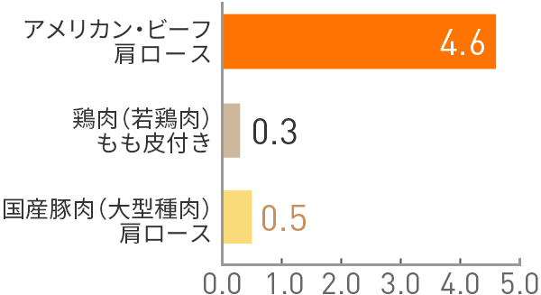 図：ビタミンB12(μg)