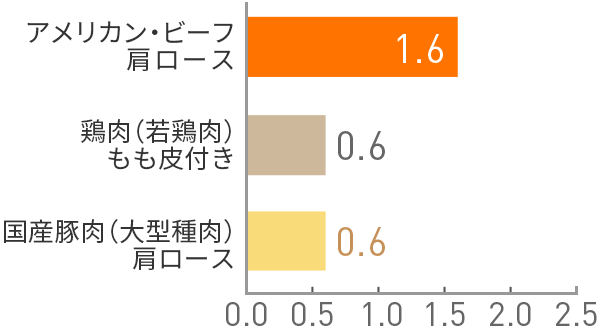 図：鉄(mg)