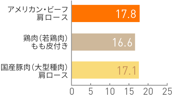 図：たんぱく質(g)