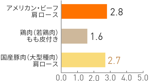 図：亜鉛(mg)