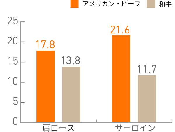 図：たんぱく質(g)