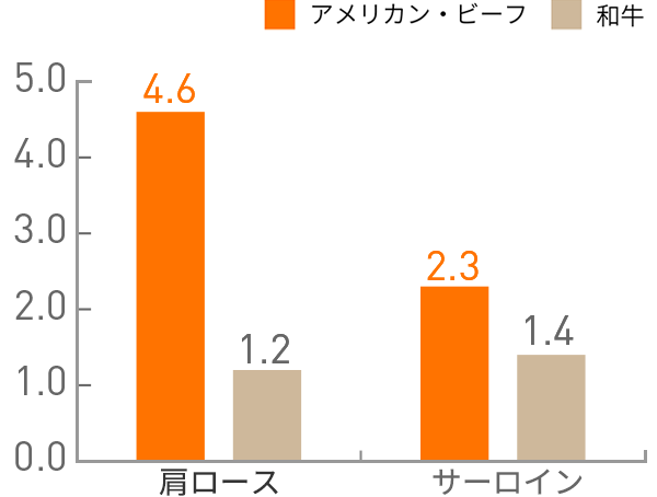 図：ビタミンB12(μg)