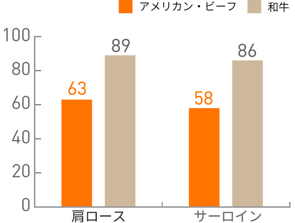 図：コレステロール(mg)