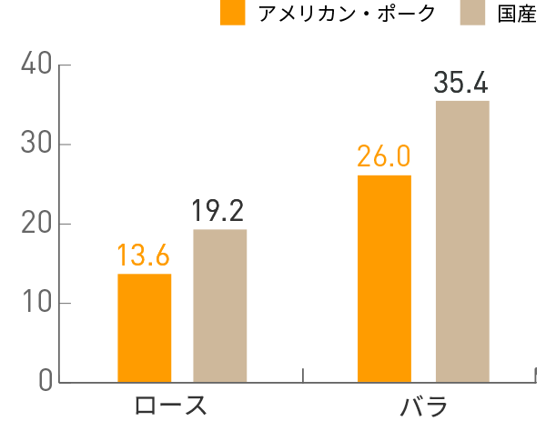 図：脂質(g)