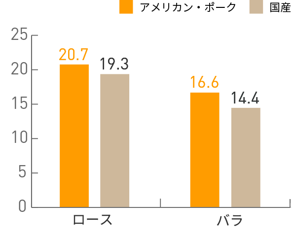 図：たんぱく質(g)