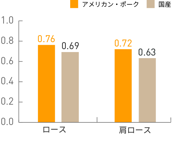 図：ビタミンB1(mg)