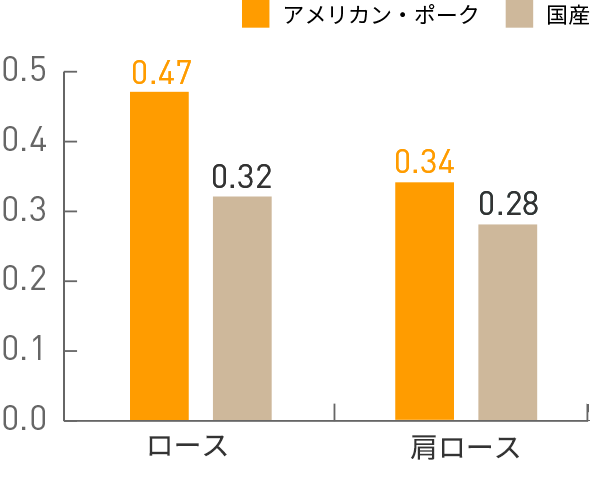 図：ビタミンB6(mg)