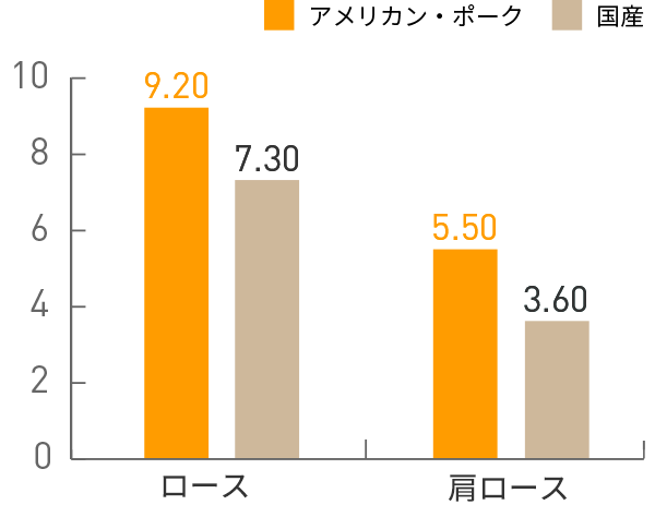 図：ナイアシン(mg)