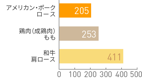 図：エネルギー(kcal)