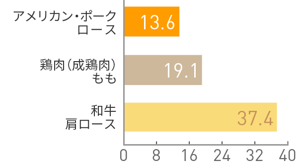 図：脂質(g)