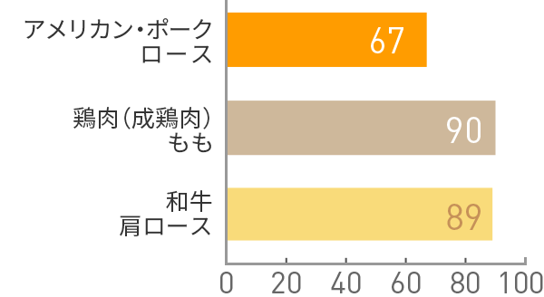 図：コレステロール(mg)