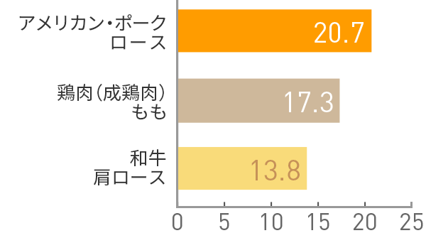 図：たんぱく質(g)