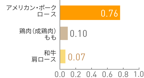 図：ビタミンB1(mg)