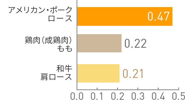 図：ビタミンB6(mg)