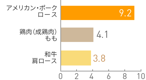 図：ナイアシン(mg)