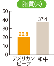 【脂質(g)】アメリカンビーフ…20.8、和牛…37.4