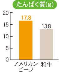 【たんぱく質(g)】アメリカンビーフ…17.8、和牛…13.8