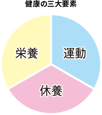 健康の三大要素 栄養・運動・休養