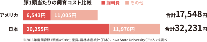 豚1頭当たりの飼育コスト比較