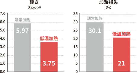 通常加熱と低温加熱の差