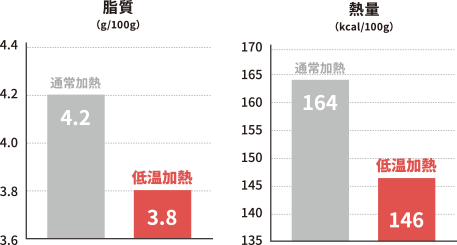 通常加熱と低温加熱の差
