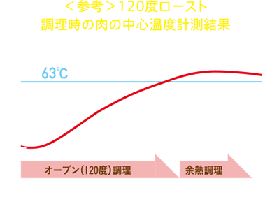 120度ロースト調理時の肉の中心温度計測結果