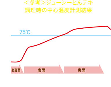 120度ロースト調理時の肉の中心温度計測結果