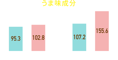 うまみ成分グラフ