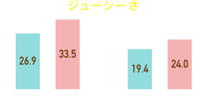 ジューシーさグラフ