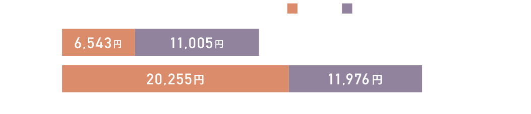 豚1頭当たりの飼育コスト比較