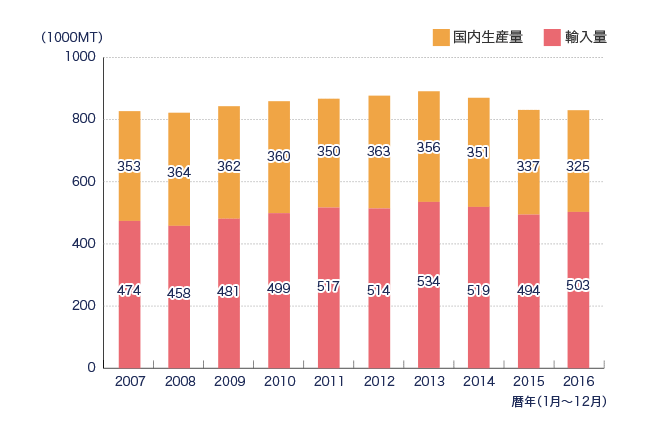 率 自給 日本 の 牛肉