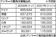 デンマーク豚肉主要輸出先