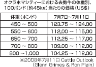 オクラホマシティーにおける去勢牛の体重別100ポンド当たりの価格