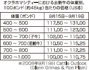 オクラホマシティーにおける去勢牛の体重別100ポンド当たりの価格