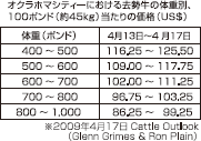 オクラホマシティーにおける去勢牛の体重別100ポンド当たりの価格