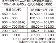 オクラホマシティーにおける去勢牛の体重別100ポンド当たりの価格