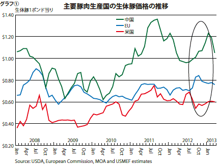 主要豚肉生産国の生体豚価格の推移