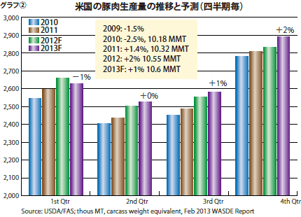 米国の豚肉生産量の推移と予測（四半期毎）