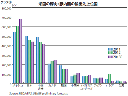 米国の豚肉・豚内臓の輸出先上位国