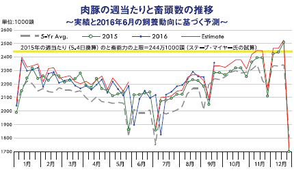 肉豚の週当たりと畜頭数の推移 ～実績と2016年6月の飼養動向に基づく予測～