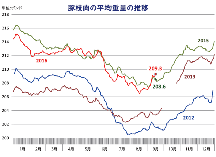 豚枝肉の平均重量の推移