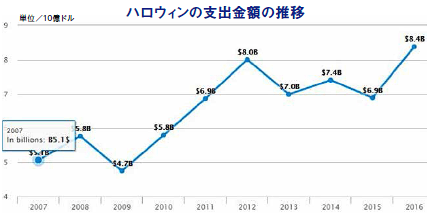 ハロウィンの支出金額の推移