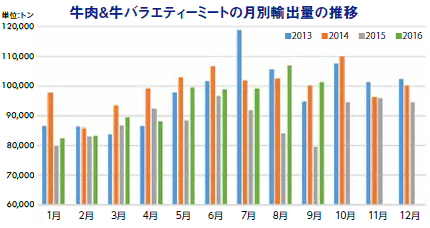 牛肉&牛バラエティーミートの月別輸出量の推移