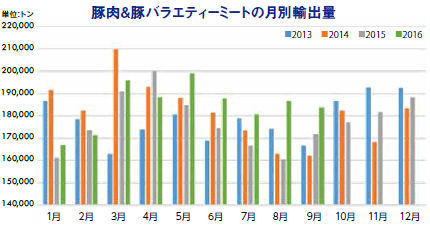 豚肉&豚バラエティーミートの月別輸出量