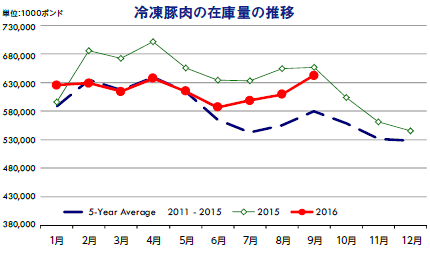 冷凍豚肉の在庫量の推移