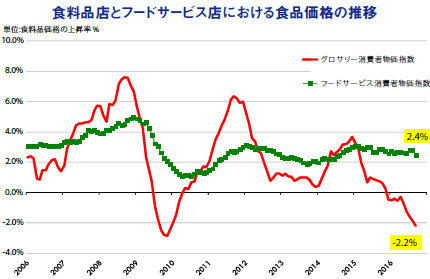 食料品店とフードサービス店におれる食品価格の推移