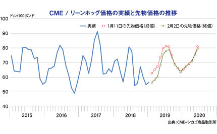 CME / [zbOi̎тƐ敨i̐